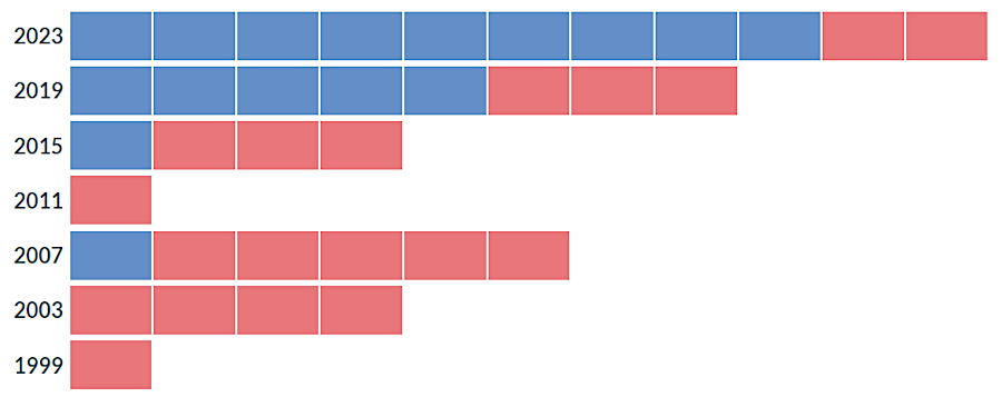 primary challenges for State Senate seats peaked in 2023, after the 2021 redistricting failed to protect incumbents