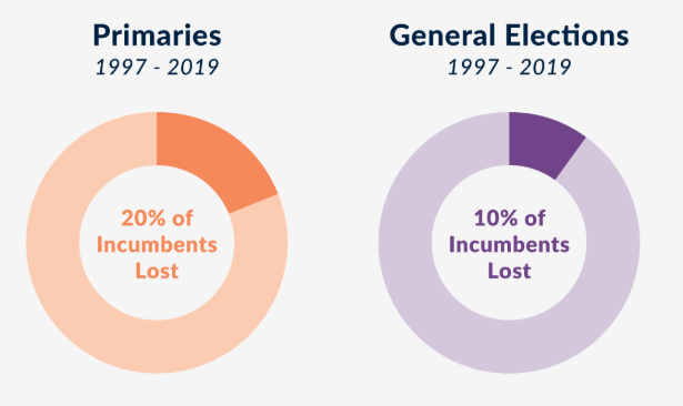 incumbents are more likely to be defeated in a primary than in a general election
