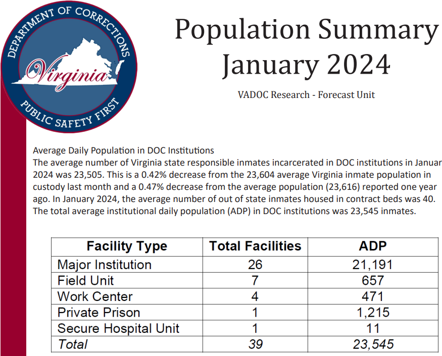 at the start of 2024, over 23,000 people were incarcerated in state-run facilities (in addition to those in local jails)