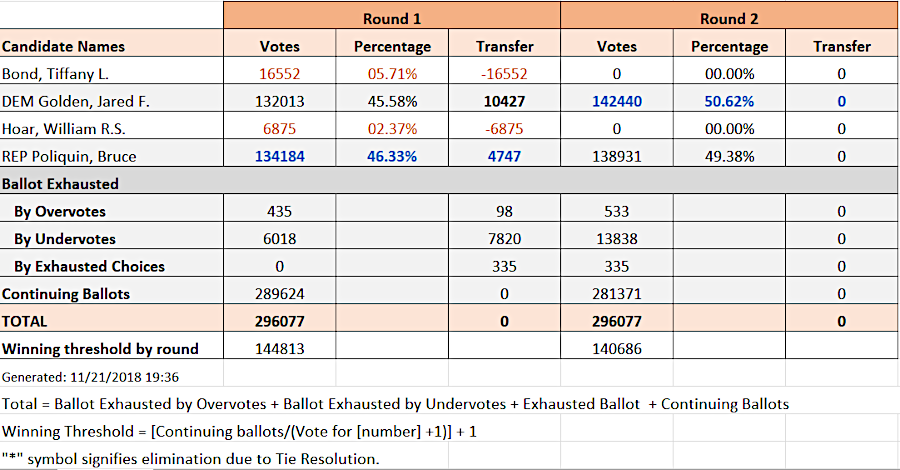 second preferences in ranked choice voting determined the winner in a 2018 Maine election