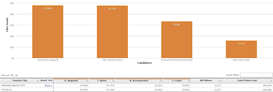 the 2018 election results for the Beach District, where the winning margin was less that 0.5%
