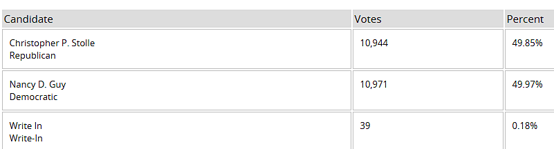 in 2019, there was a recount in the 83rd District for the House of Delegates after initial counting showed a gap of only 27 votes