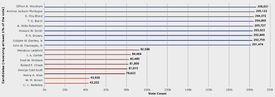 in the 1932 elections, Democrats won all nine seats