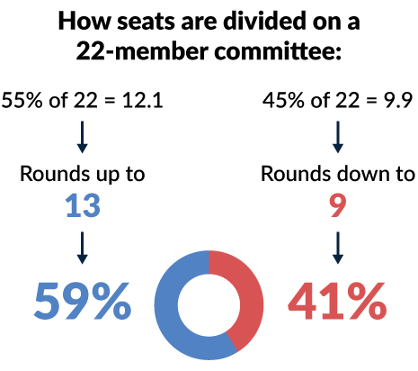 rounding up fractional percentages gives the majority party extra voting power in committees and subcommittees