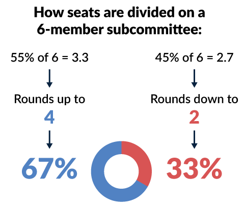 rounding up fractional percentages gives the majority party extra voting power in committees and subcommittees