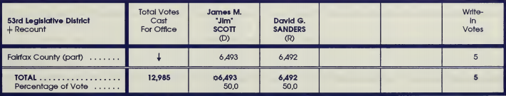 Landslide Jim Scott won the 1991 race for the 53rd District of the House of Delegates by one vote, after the recount