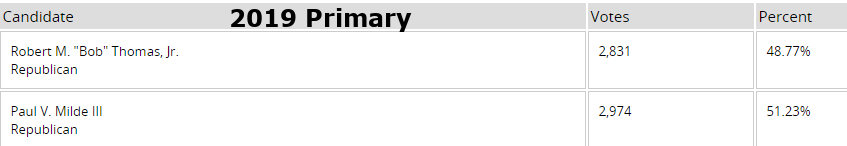 in the 28th District for House of Delegates, incumbent Bob Thomas was defeated in the 2019 primary by a more-conservative Republican