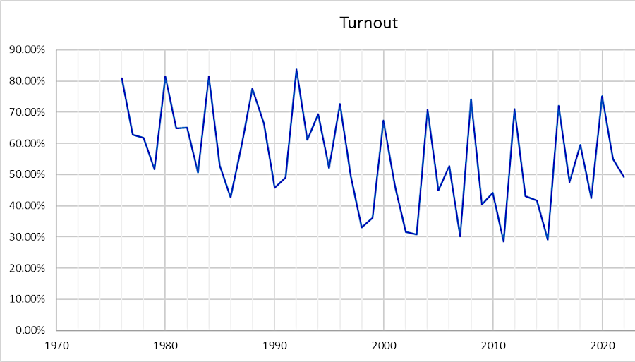 turnout spikes in Federal elections during even-numbered years, especially for presidential elections