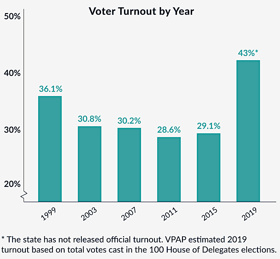 2019 had record-high voter participation in an off-off year election