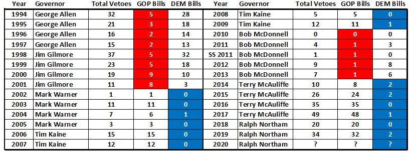 Republican governors veto mostly bills sponsored by Democrats, and vice-versa