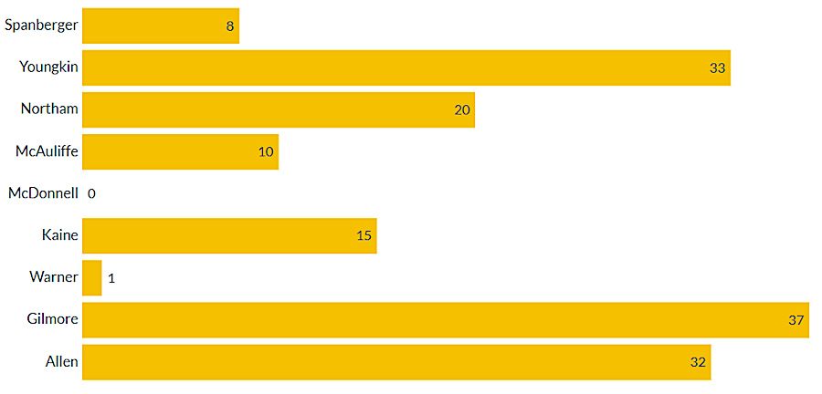 number of bills vetoed by governors in their first year