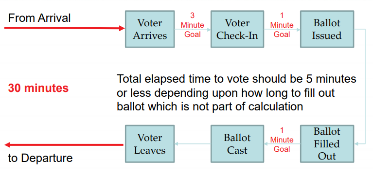 the ideal for General Registrars is that all voters complete the entire process, including waiting in line, within 30 minutes