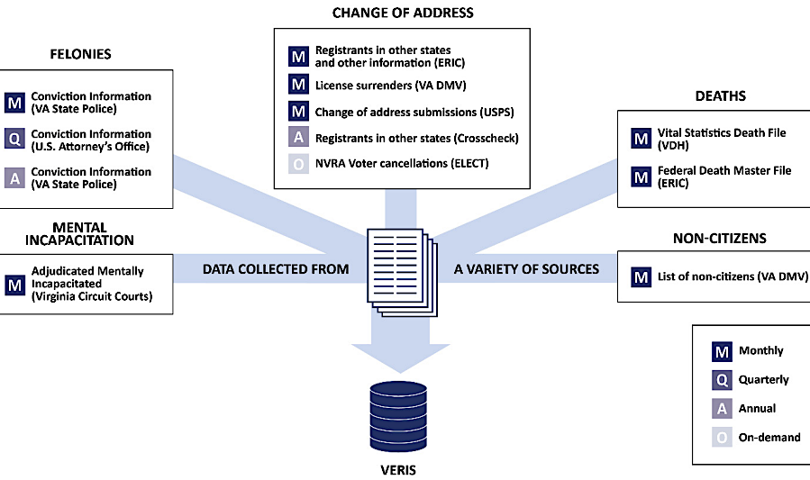 the Virginia Department of Elections uses multiple sources to identify if General Registrars should be alerted about a voter's eligibility