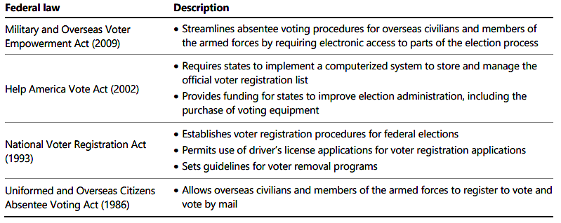 four Federal laws affect voter eligibility, and limit voter suppression techniques