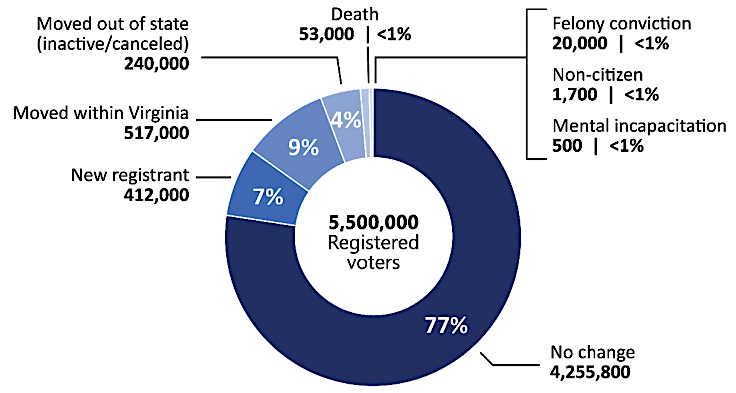 over 20% of Virginia's voter registration list may be outdated each year (voter registration and removal data, FY2017)