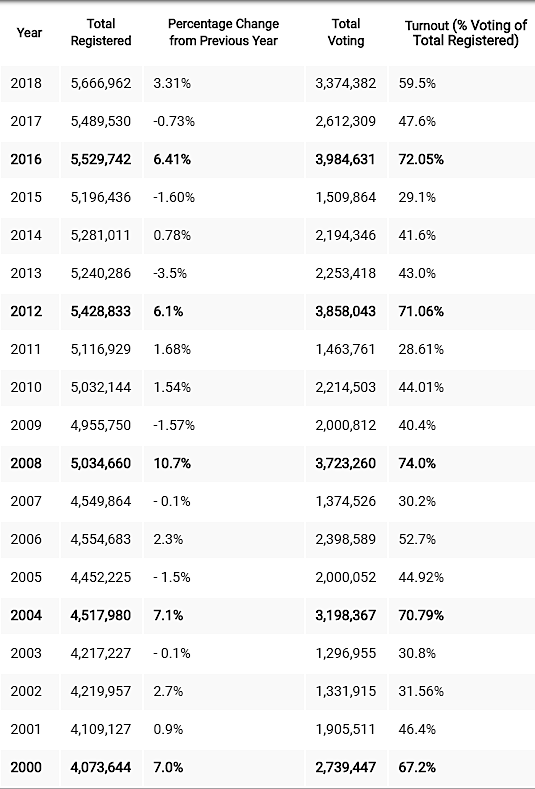 voter turnout changes dramatically between off-off year elections and the next year when presidents are elected (in bold print)