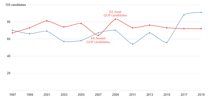 recruiting candidates is an essential first step in winning majority control of the House of Delegates, but both political parties always leave some of the 100 seats uncontested