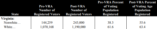 after the US Congress passed the Voting Rights Act in 1965, the number of non-white registered voters increased dramatically