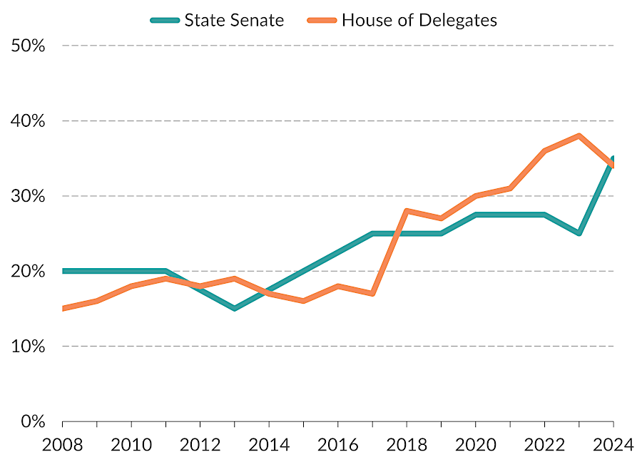 women composed at least 1/3 of both chambers in the 2024 General Assembly