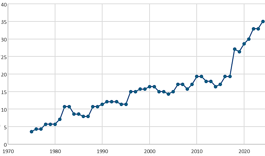 the percentage of women elected to the General Assembly has never matched the percentage in the general population