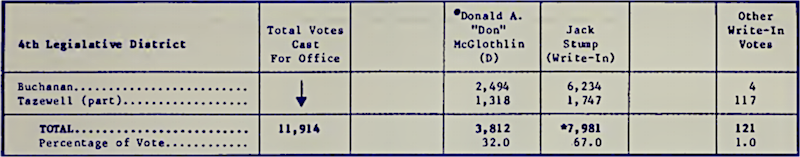 Jackie Stump won the 4th District of the House of Delegates in 1989 via write-in votes