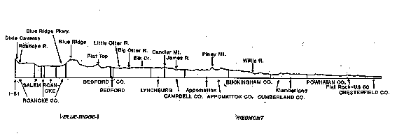 Transect through Roanoke County