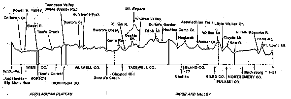 ridge and valley transect