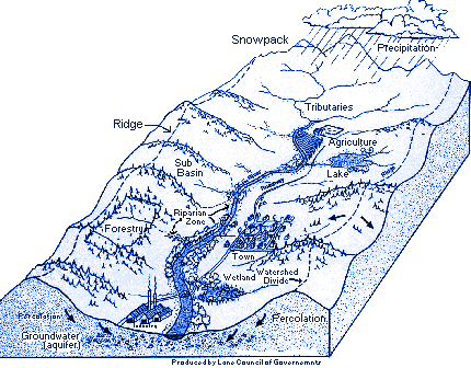 Watersheds and Divides in Virginia