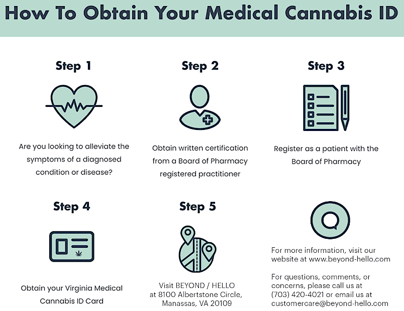 medical use of cannabis required getting a doctor's recommendation, then registering with the Board of Pharmacy
