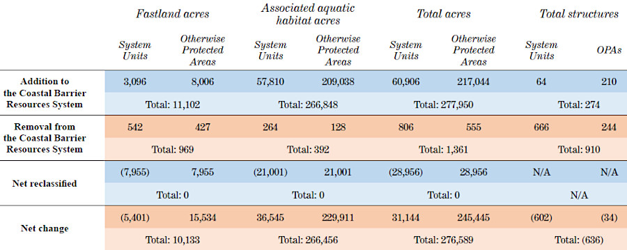 the proposed expansion of the Coastal Barrier Resources System in 2022 requires action by the US Congress to go into effect