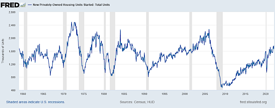 construction of new housing units is cyclical, reflecting economic conditions as well as demand