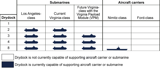 four of the five drydocks at the Norfolk Navy Shipyard can service submarines and aircraft carriers