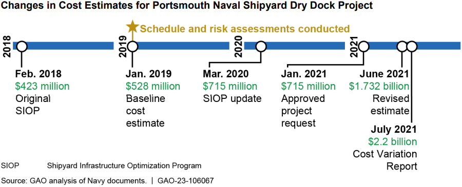 the Navy's original cost estimates for upgrading the dry dock at the Norfolk Navy Shipyard were wildly inaccurate