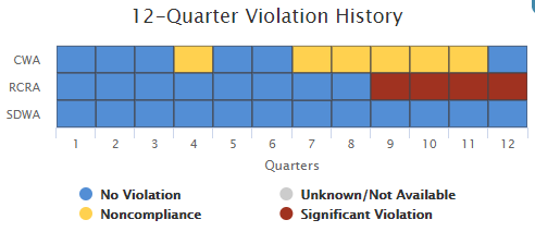 the Radford Army Ammunition Plant has regularly violated Resource Conservation and Recovery Act (RCRA) and Clean Air Act (CAA) standards (graphics from June, 2018)