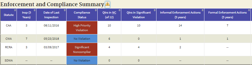 the Radford Army Ammunition Plant has regularly violated Resource Conservation and Recovery Act (RCRA) and Clean Air Act (CAA) standards (graphics from June, 2018)