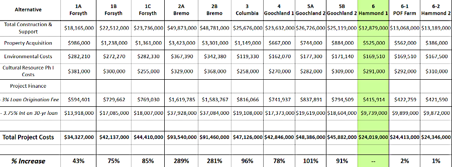 the 1C Forsyth alternative was significantly more expensive