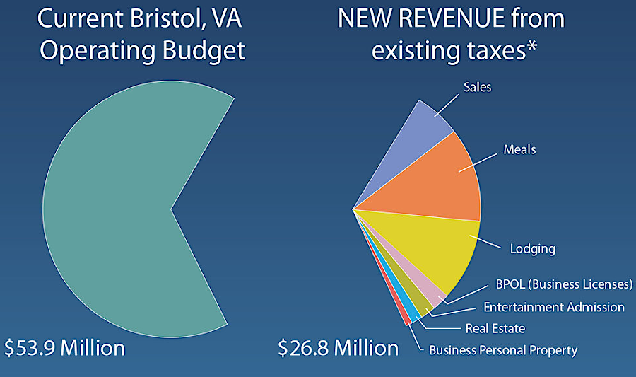 the Hard Rock Bristol Casino and Resort advertised before the November 2020 referendum that the casino and resort would increase tax revenue by over 50%, before even counting the city's share of the gaming tax revenue