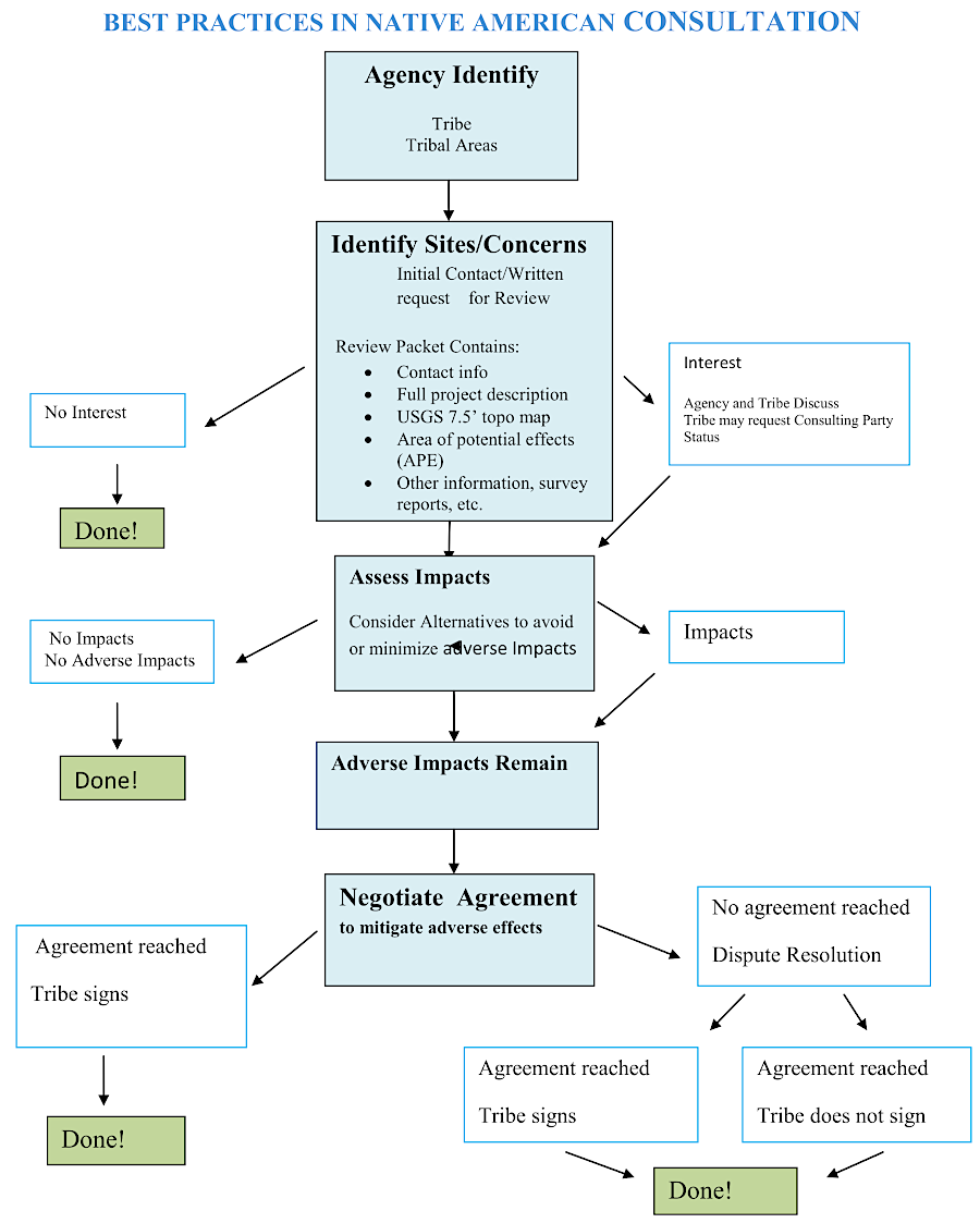 tribal consultation and coordination process in Virginia