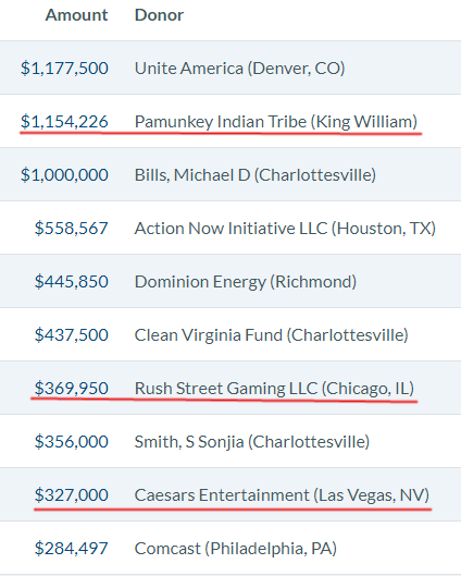 Caesars and two other casino advocates were top political donors in 2020