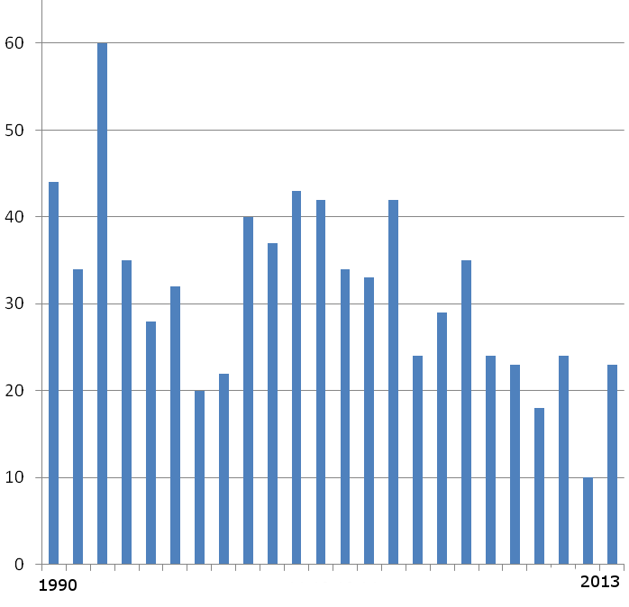 Percentage of Female Crabs Harvested (female exploitation fraction) has often exceeded the 34% now defined as the maximum for sustainable harvest