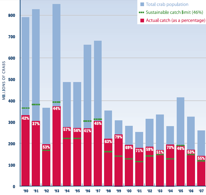 between 1990-2007, blue crab harvest levels exceeded the 46% sustainable level in 12 of the 18 years, leading to a ban on harvest in 2008