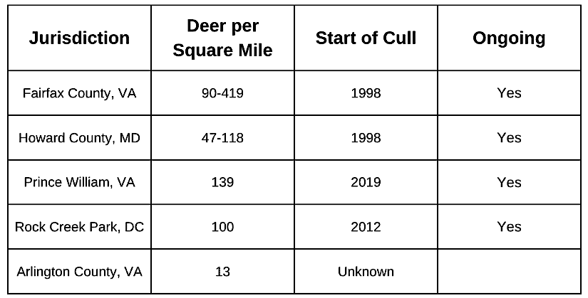 deer concentrations when culling started in Northern Virginia jurisdictions (Prince William stopped deer management in 2020)