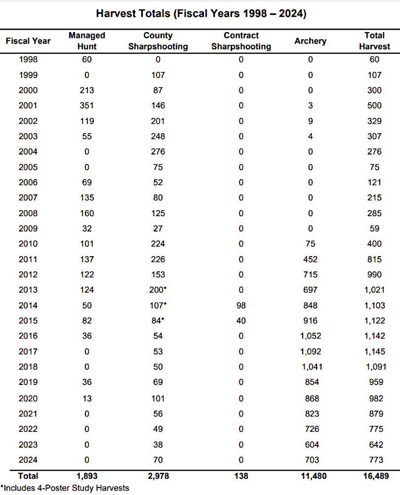 Fairfax County relies primarily on its archery hunts to control the deer population on county land