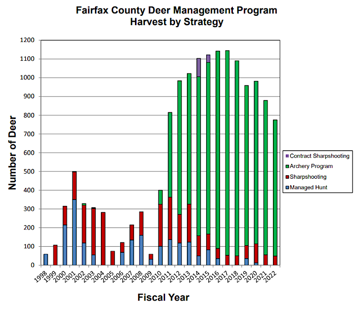 Fairfax County relies primarily on its archery hunts to control the deer population on county land