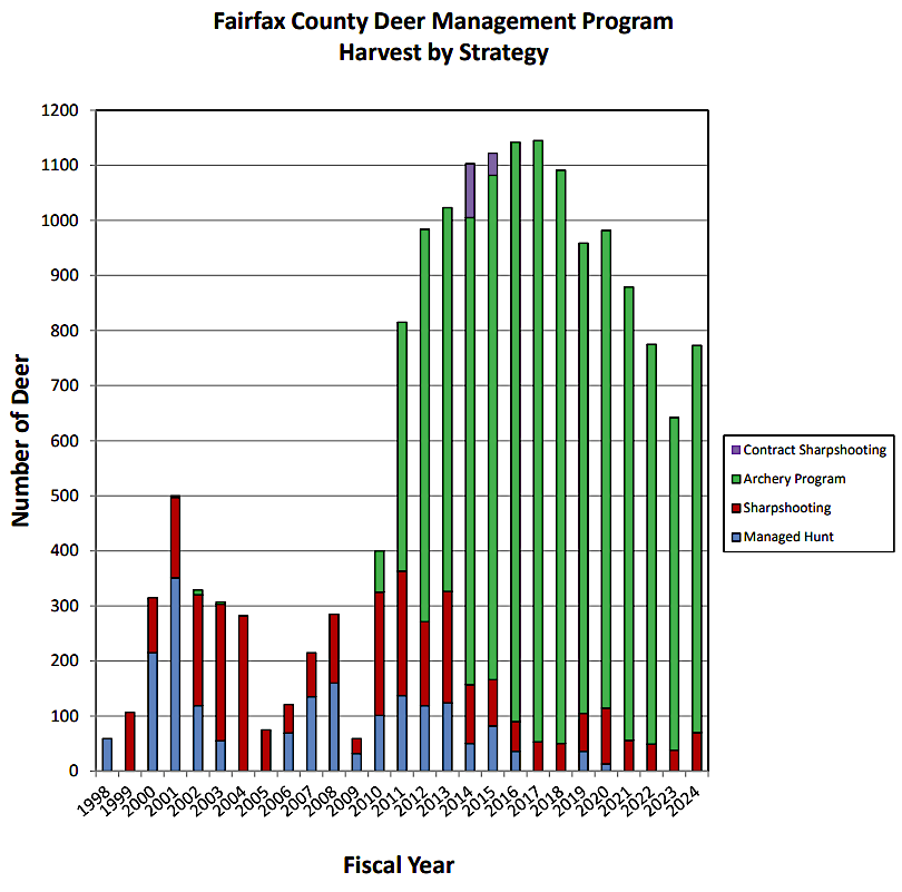 Fairfax County relies primarily on its archery hunts to control the deer population on county land