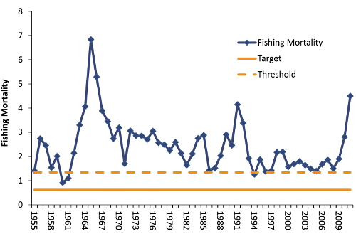 for decades, menhaden have been over-fished and populations have plummeted as a result