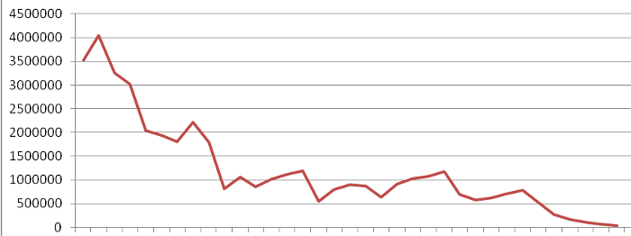 oyster harvest, measured by bushels, shows a comparable decline between 1958-1994