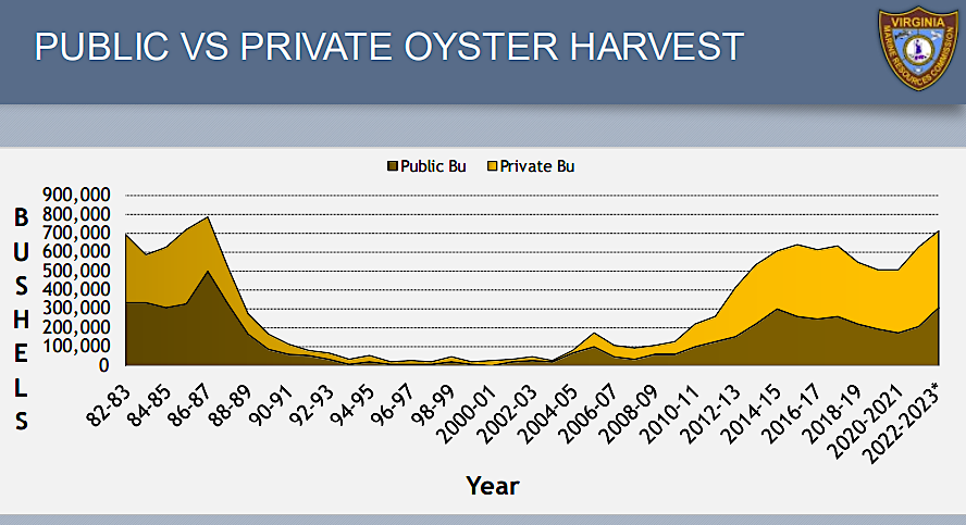 the percentage of oysters harvested from private aquaculture operations has climbed steadily since 2004-2005