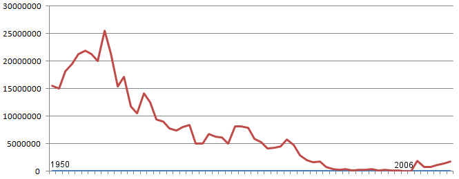 oyster harvest (shown here in pounds rather than bushels) has begun to recover since 2006