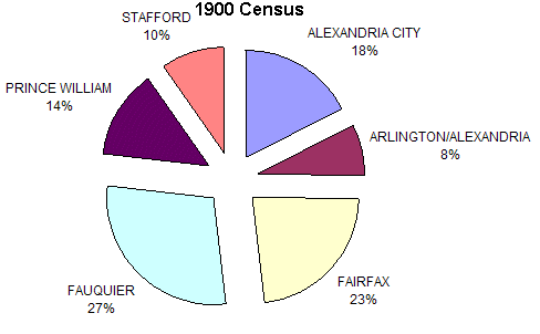 1900 census statistics